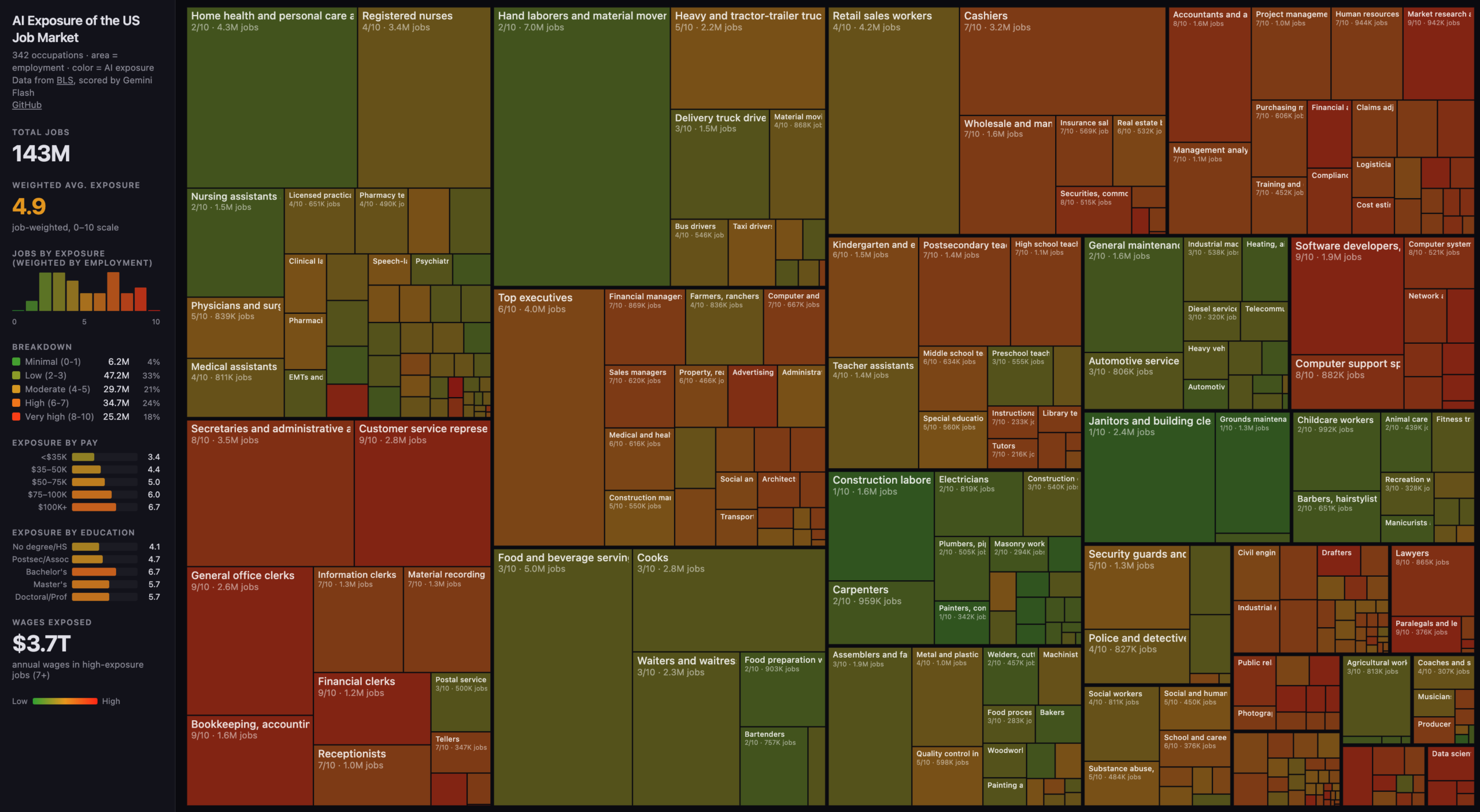 图片[11]-刚刚，Karpathy紧急删库！AI职业末日图爆火，6000万白领岗危了-AI Express News