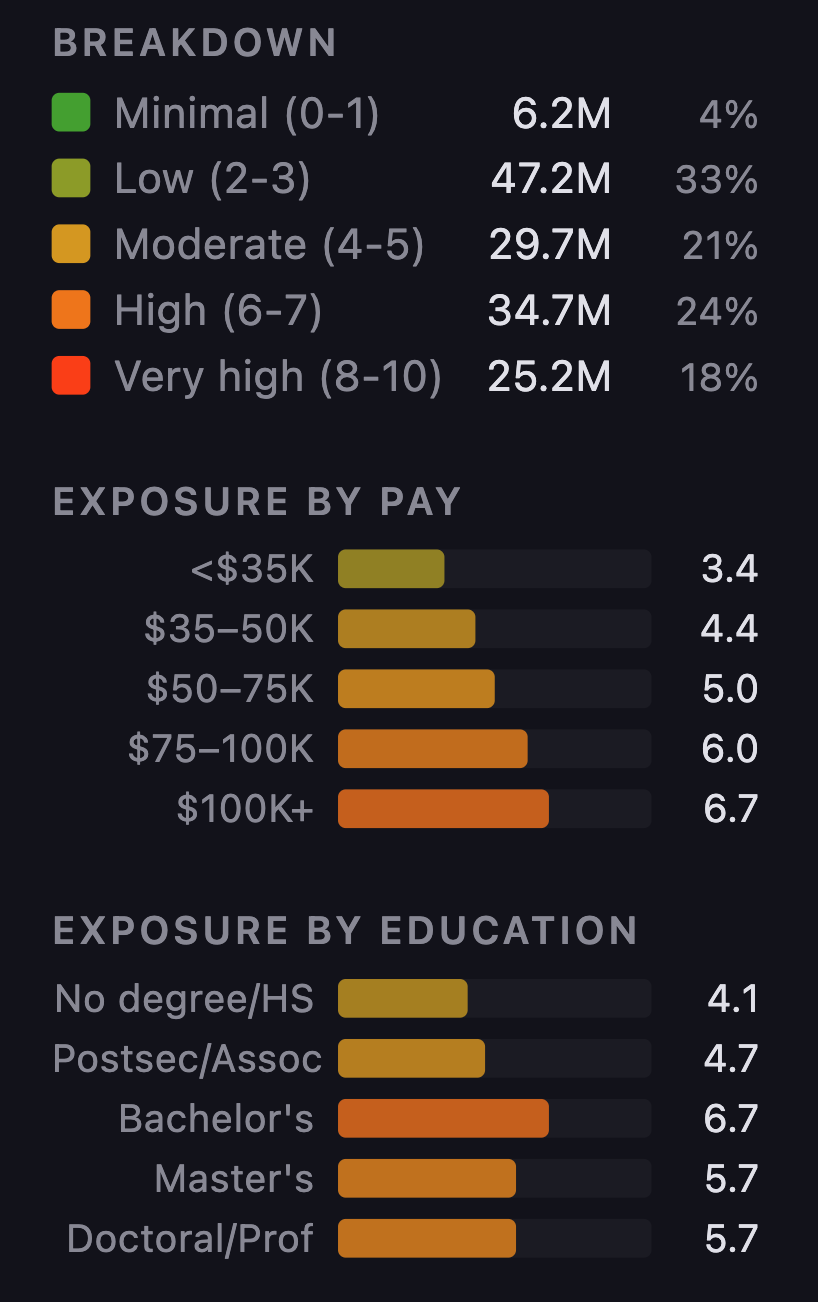 图片[12]-刚刚，Karpathy紧急删库！AI职业末日图爆火，6000万白领岗危了-AI Express News