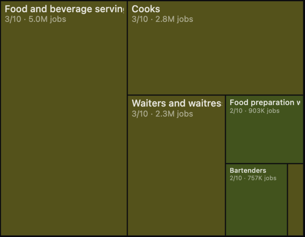 图片[28]-刚刚，Karpathy紧急删库！AI职业末日图爆火，6000万白领岗危了-AI Express News