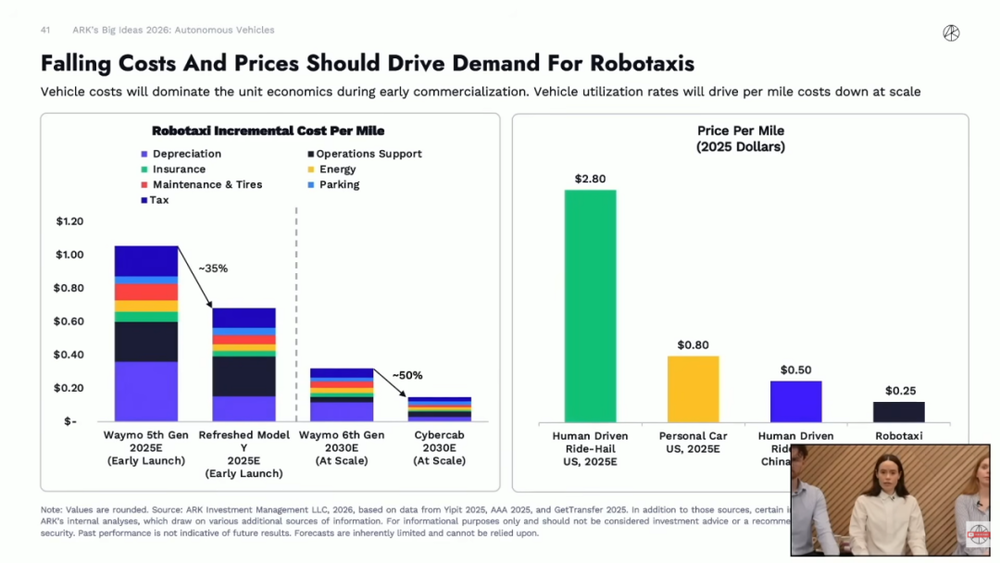图片[4]-木头姐最新研判：AI正与四大前沿科技深度共振，引发史无前例“大加速”-AI Express News
