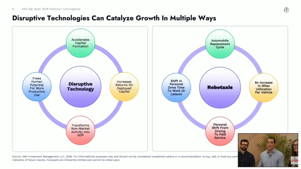 图片[6]-木头姐最新研判：AI正与四大前沿科技深度共振，引发史无前例“大加速”-AI Express News