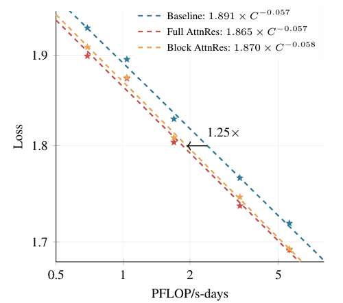 图片[4]-杨植麟带队发论文，Kimi下一代模型架构曝光，推理之父惊呼：深度学习2.0要来了！-AI Express News