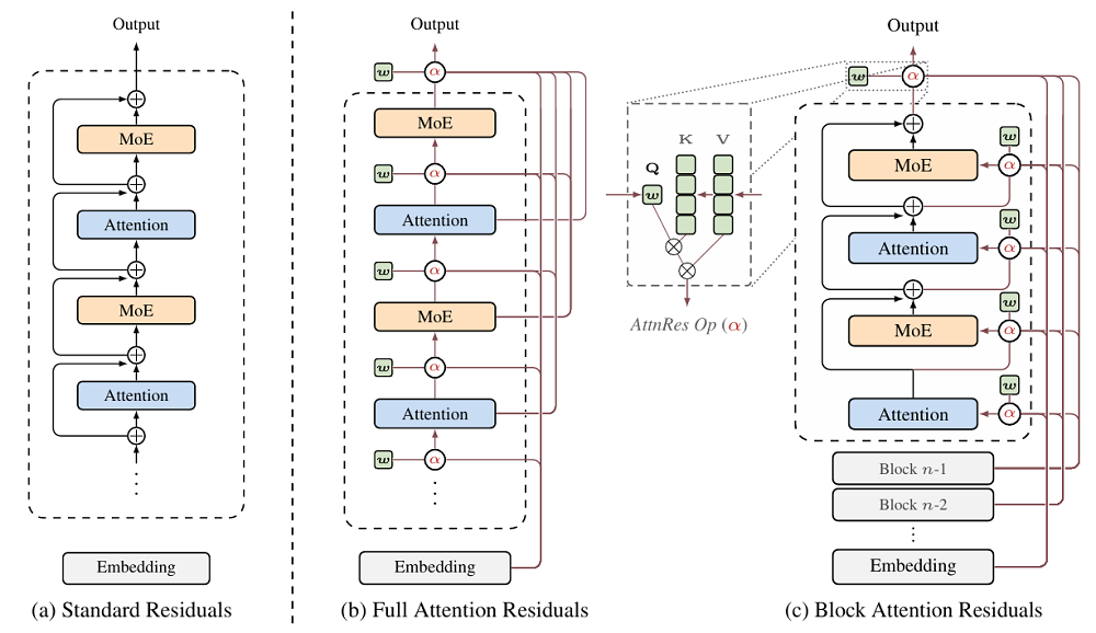 图片[7]-杨植麟带队发论文，Kimi下一代模型架构曝光，推理之父惊呼：深度学习2.0要来了！-AI Express News