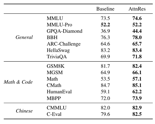 图片[8]-杨植麟带队发论文，Kimi下一代模型架构曝光，推理之父惊呼：深度学习2.0要来了！-AI Express News