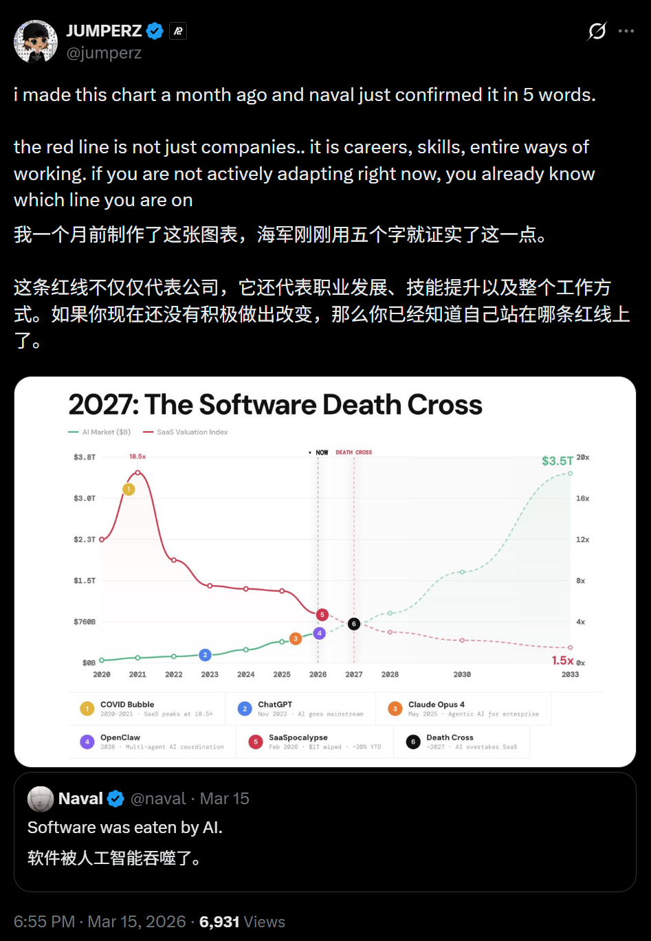 图片[3]-神图刷屏，全网SaaS大佬彻夜难眠！AI吞噬全球软件业，2027现死亡交叉-AI Express News