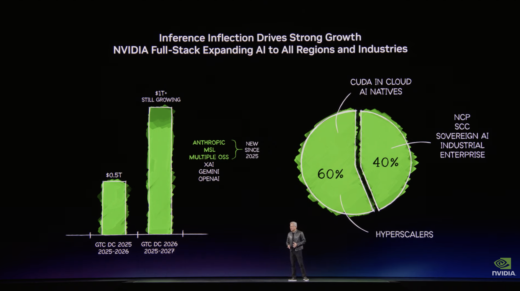 图片[8]-黄仁勋 GTC 2026 演讲实录：所有SaaS公司都将消失；Token成本全球最低；“龙虾”创造了历史；Feynman 架构已在路上-AI Express News