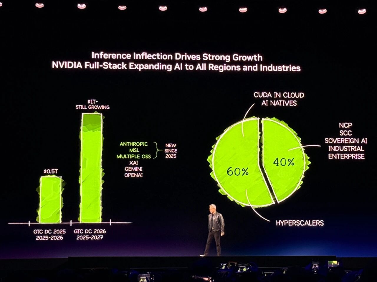 图片[6]-到明年赚它1万亿美元！黄仁勋撂狠话，英伟达龙虾轰动全场，Groq新芯片首发-AI Express News