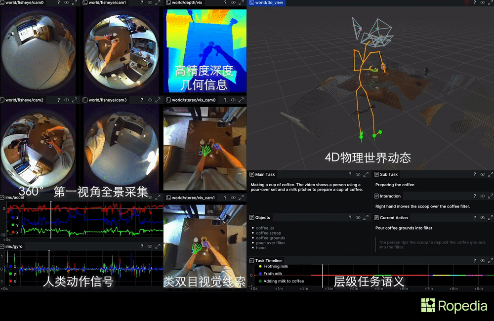 图片[15]-OpenClaw不会蛋炒饭！Ropedia放出人类经验，机器人「教科书」来了-AI Express News