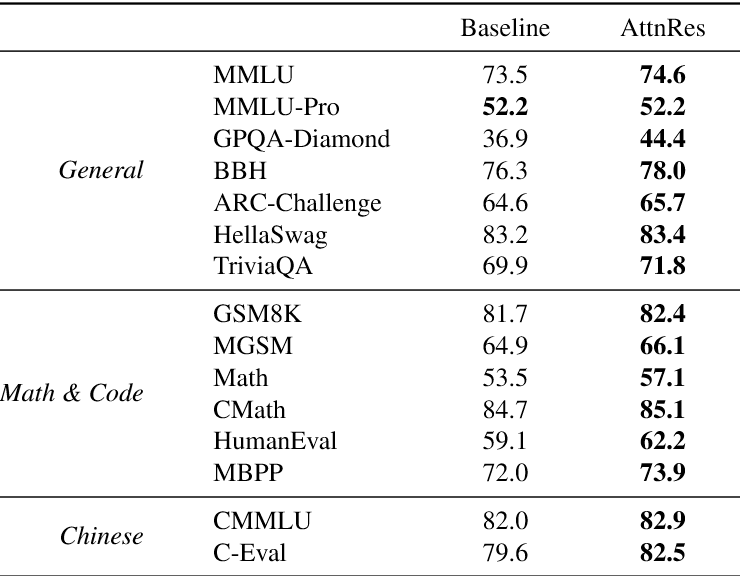 图片[4]-估值 1200 亿后 Kimi 再扔王牌，新架构爆改 Transformer 老配件，比 DeepSeek 同款还省钱-AI Express News