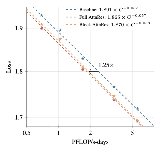 图片[5]-估值 1200 亿后 Kimi 再扔王牌，新架构爆改 Transformer 老配件，比 DeepSeek 同款还省钱-AI Express News