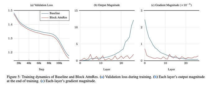 图片[7]-估值 1200 亿后 Kimi 再扔王牌，新架构爆改 Transformer 老配件，比 DeepSeek 同款还省钱-AI Express News