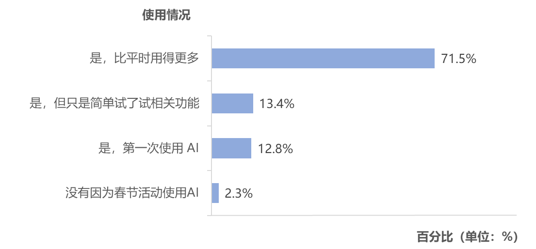 图片[3]-春节AI热潮之后，网民真的开始用AI了吗？｜T-ask调研-AI Express News