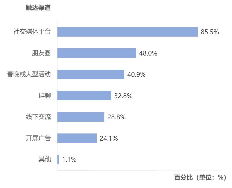 图片[4]-春节AI热潮之后，网民真的开始用AI了吗？｜T-ask调研-AI Express News