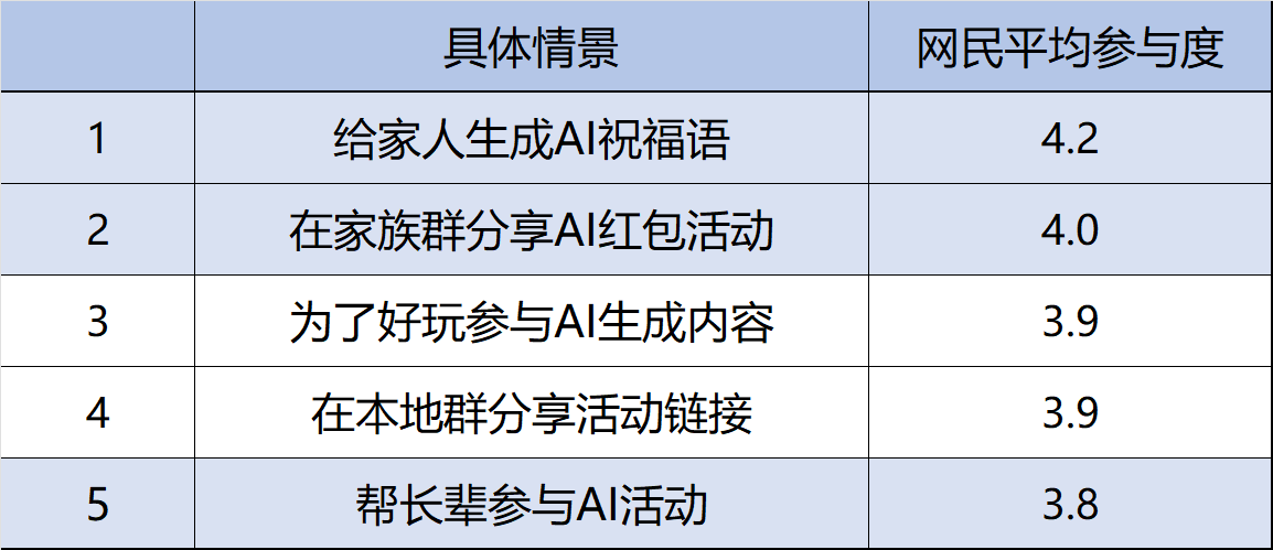 图片[7]-春节AI热潮之后，网民真的开始用AI了吗？｜T-ask调研-AI Express News