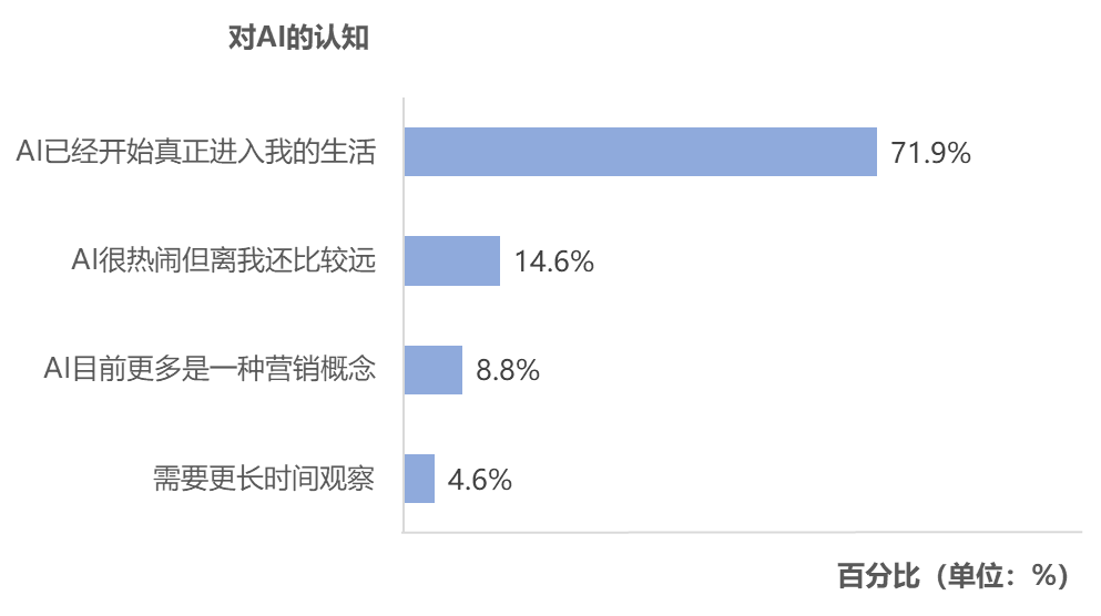 图片[15]-春节AI热潮之后，网民真的开始用AI了吗？｜T-ask调研-AI Express News