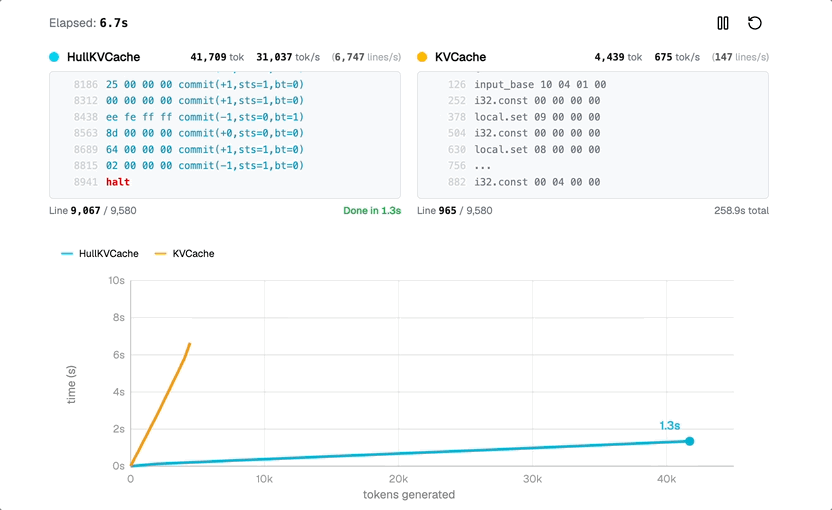 图片[5]-太巅了！MIT老哥在Transformer里造了台计算机，LLM从此不需要调用外部工具？-AI Express News
