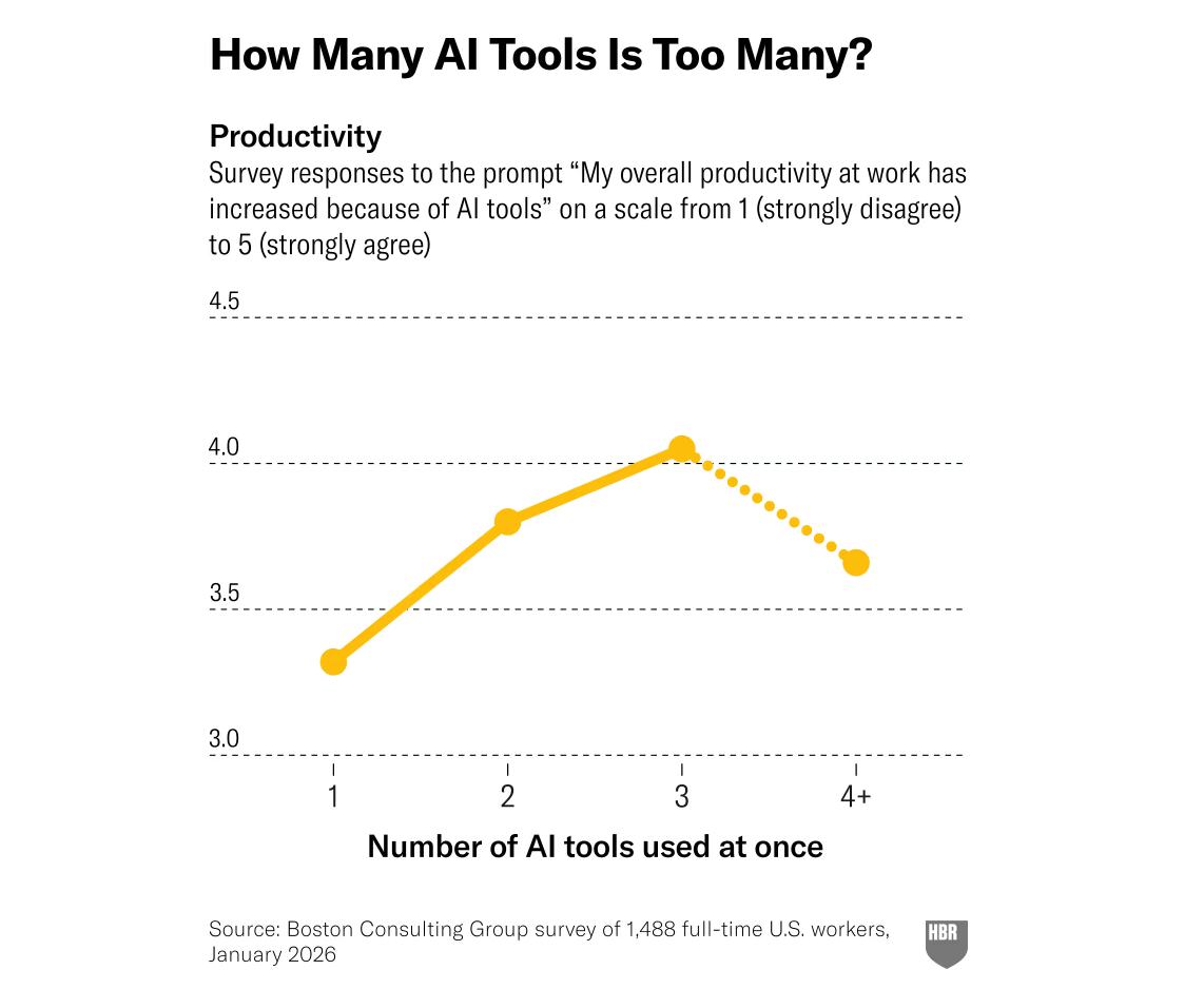 图片[5]-哈佛新研究：过度使用AI会“烧脑”，14%用户出现认知过载-AI Express News