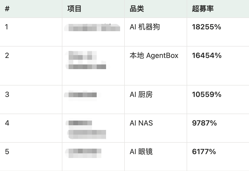 图片[2]-我们扫描了2187个硬件项目，发现了中国AI出海的新密码！-AI Express News