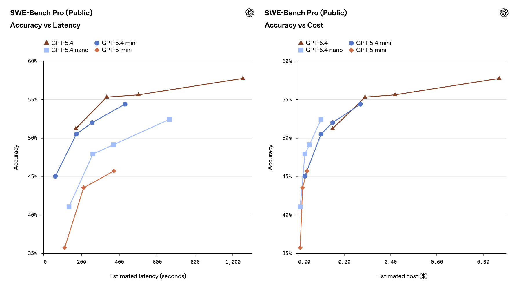 图片[11]-GPT-5.4 mini+nano突袭，1/3价格养满血「龙虾」！OpenAI彻底杀疯-AI Express News