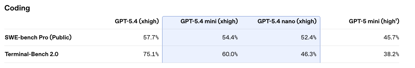 图片[12]-GPT-5.4 mini+nano突袭，1/3价格养满血「龙虾」！OpenAI彻底杀疯-AI Express News