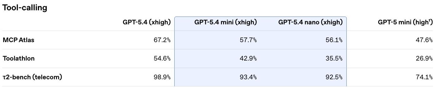 图片[14]-GPT-5.4 mini+nano突袭，1/3价格养满血「龙虾」！OpenAI彻底杀疯-AI Express News