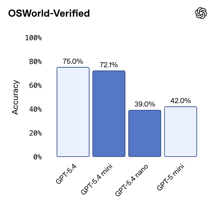 图片[16]-GPT-5.4 mini+nano突袭，1/3价格养满血「龙虾」！OpenAI彻底杀疯-AI Express News