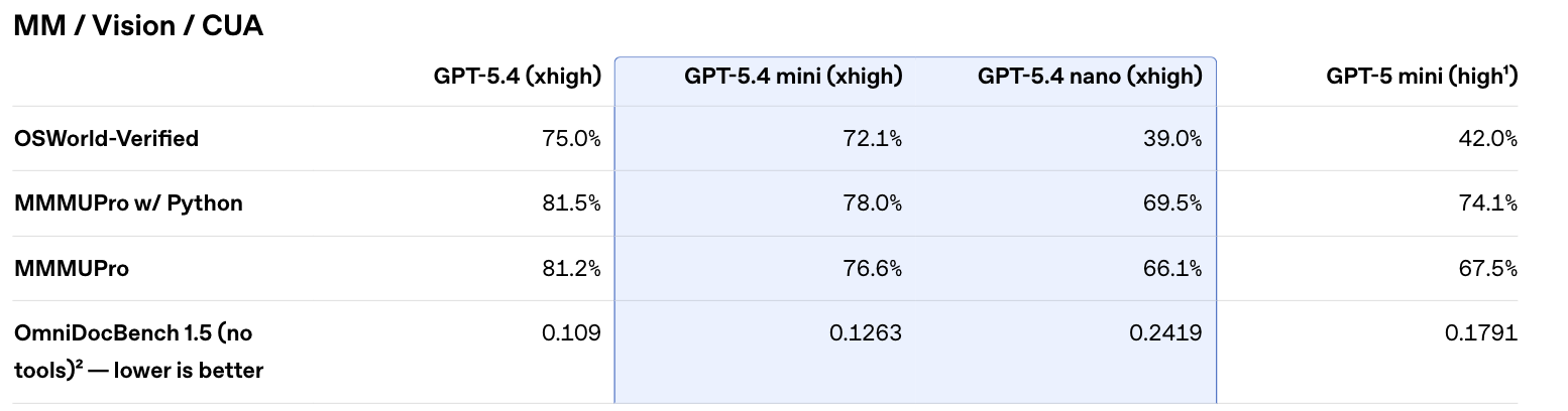 图片[17]-GPT-5.4 mini+nano突袭，1/3价格养满血「龙虾」！OpenAI彻底杀疯-AI Express News