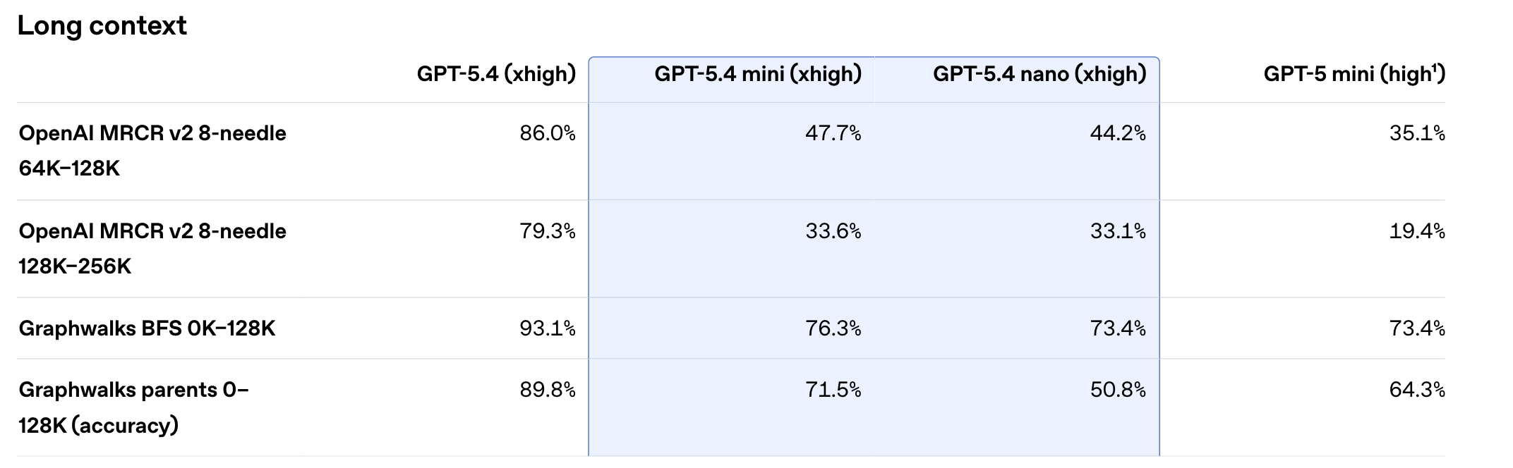 图片[25]-GPT-5.4 mini+nano突袭，1/3价格养满血「龙虾」！OpenAI彻底杀疯-AI Express News