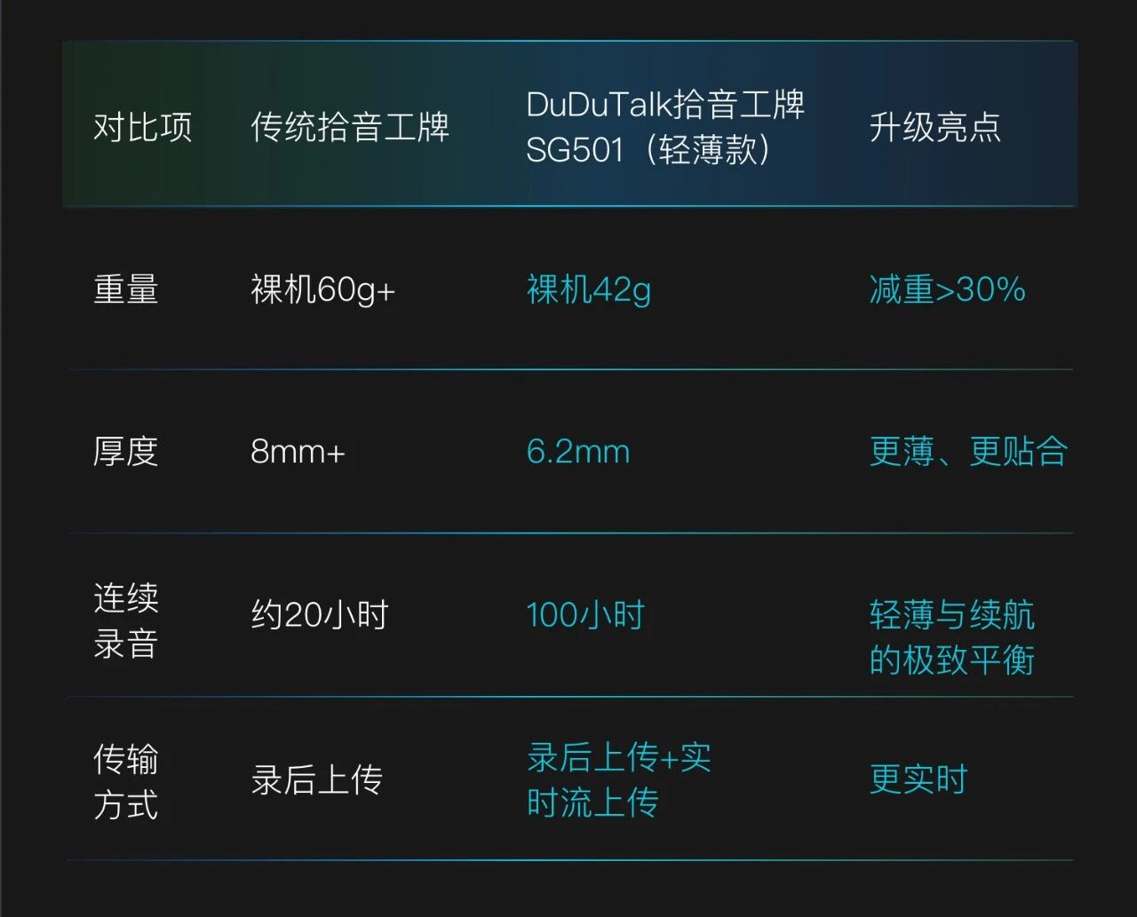 图片[4]-重磅上新｜SG501轻薄款智能拾音挂牌发布，身份证大小+100小时续航，重新定义外勤佩戴体验！-AI Express News