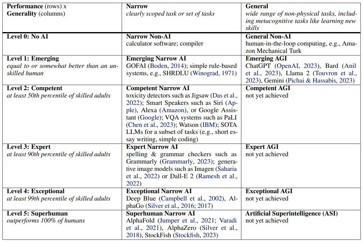 图片[4]-谷歌DeepMind首发AGI终极考纲！20万全球悬赏，撕下所有大模型伪装-AI Express News
