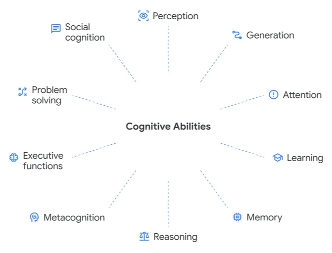 图片[6]-谷歌DeepMind首发AGI终极考纲！20万全球悬赏，撕下所有大模型伪装-AI Express News