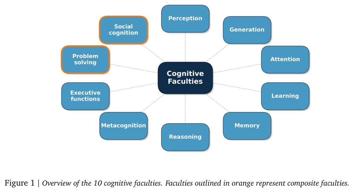 图片[12]-谷歌DeepMind首发AGI终极考纲！20万全球悬赏，撕下所有大模型伪装-AI Express News