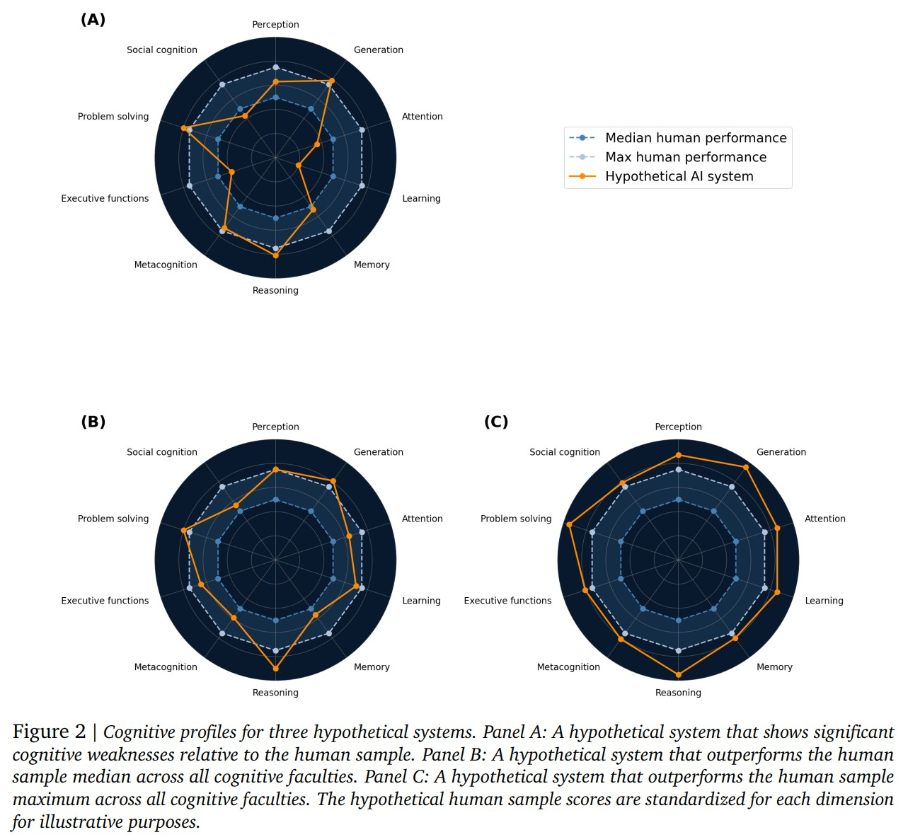 图片[14]-谷歌DeepMind首发AGI终极考纲！20万全球悬赏，撕下所有大模型伪装-AI Express News