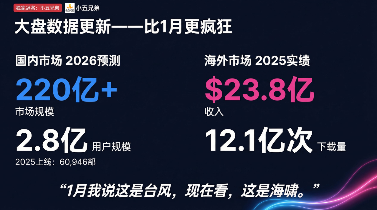 图片[4]-小五兄弟黄家俊：AI漫剧出海黄金期，6万部剧只活96部的内卷该停了！-AI Express News