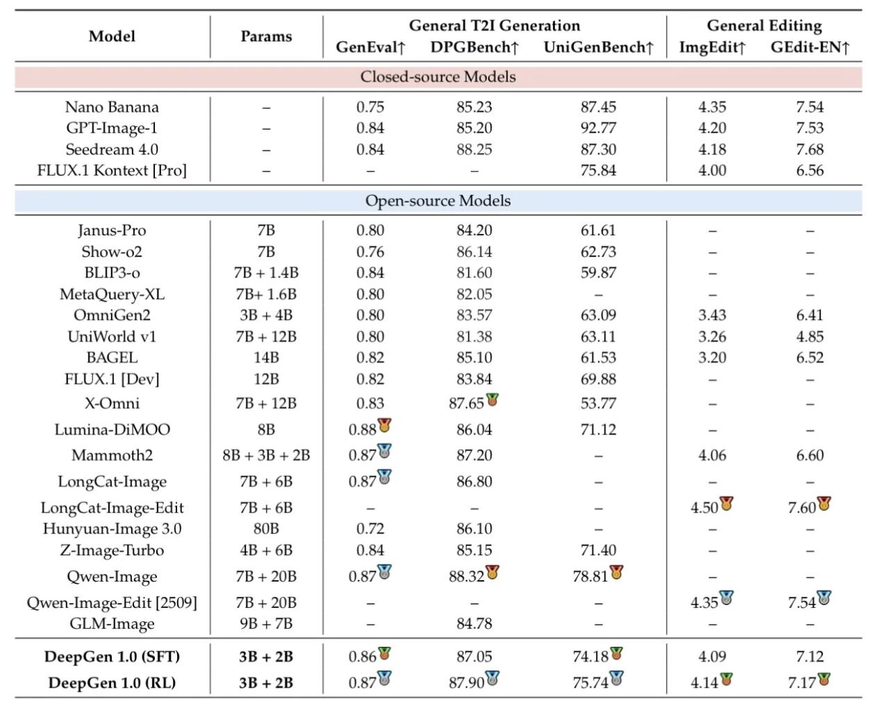 图片[5]-5B参数+4060Ti，10秒出图，全流程开源可复现！补齐统一多模态生成编辑的开源版图，让高质量图像生成真正变得更轻量、更普及-AI Express News