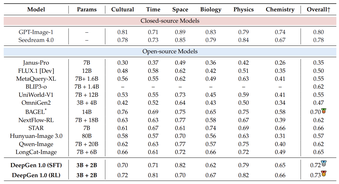 图片[7]-5B参数+4060Ti，10秒出图，全流程开源可复现！补齐统一多模态生成编辑的开源版图，让高质量图像生成真正变得更轻量、更普及-AI Express News