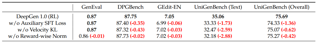 图片[13]-5B参数+4060Ti，10秒出图，全流程开源可复现！补齐统一多模态生成编辑的开源版图，让高质量图像生成真正变得更轻量、更普及-AI Express News