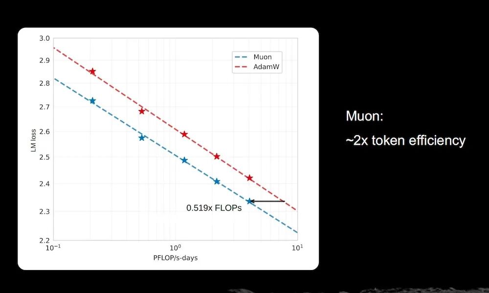 图片[7]-唯一登台的中国大模型创始人，杨植麟美国GTC首秀，公开Kimi技术路线图-AI Express News