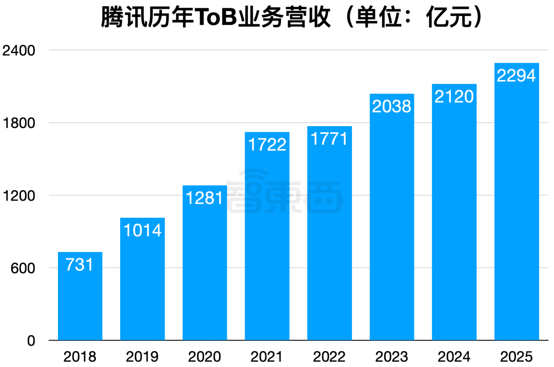 图片[3]-AI养肥了腾讯云，马化腾：首次规模化盈利-AI Express News