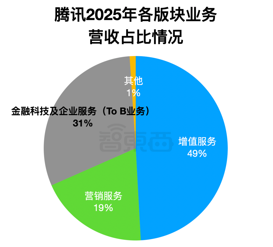 图片[6]-AI养肥了腾讯云，马化腾：首次规模化盈利-AI Express News