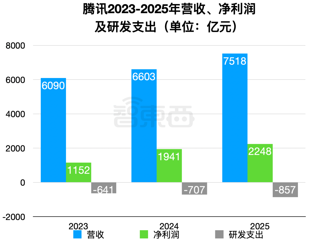 图片[7]-AI养肥了腾讯云，马化腾：首次规模化盈利-AI Express News