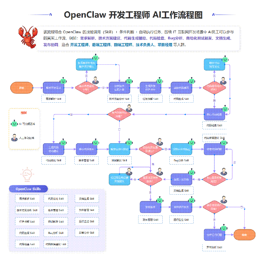 图片[8]-都在“养虾”，这6张流程图是关键！（附教程）-AI Express News