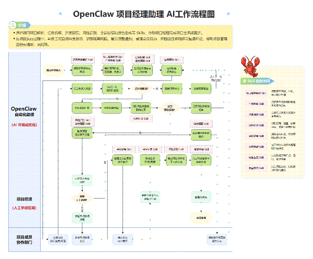 图片[10]-都在“养虾”，这6张流程图是关键！（附教程）-AI Express News