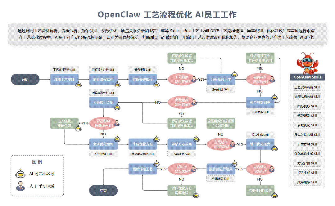 图片[11]-都在“养虾”，这6张流程图是关键！（附教程）-AI Express News