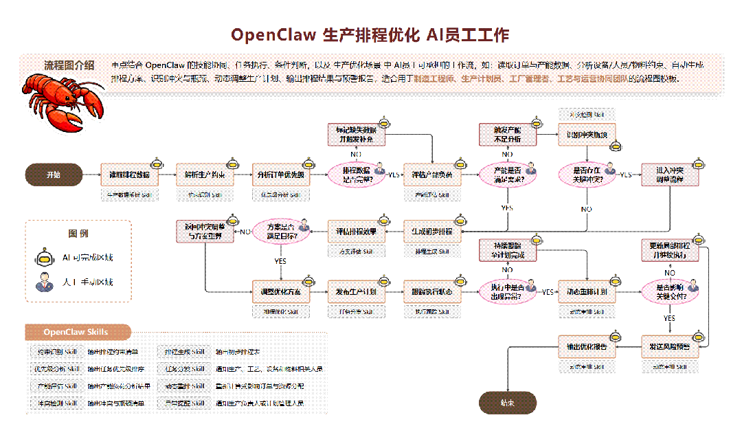 图片[12]-都在“养虾”，这6张流程图是关键！（附教程）-AI Express News