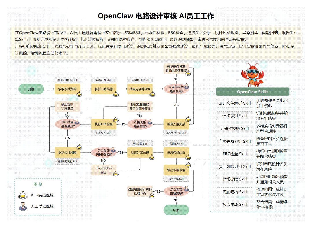 图片[13]-都在“养虾”，这6张流程图是关键！（附教程）-AI Express News