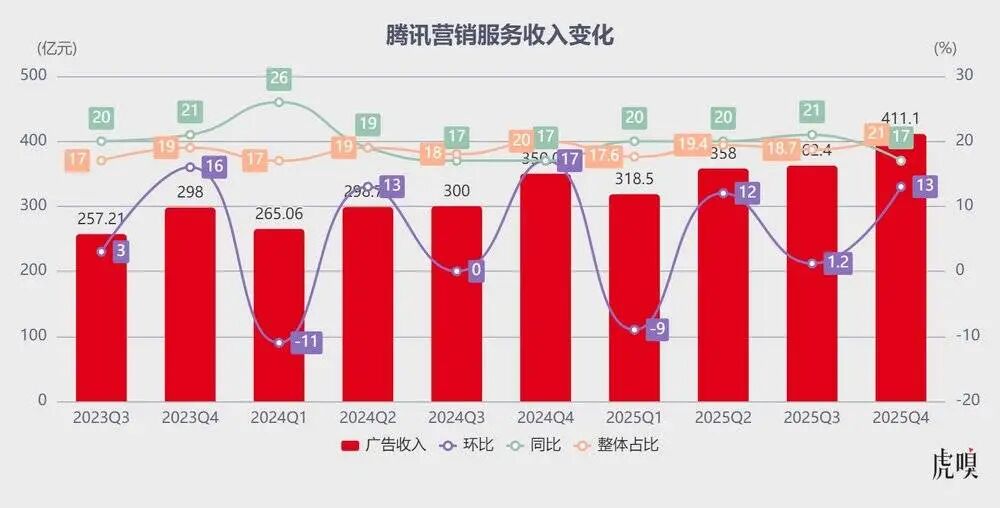 图片[12]-腾讯走到命运拐点了-AI Express News