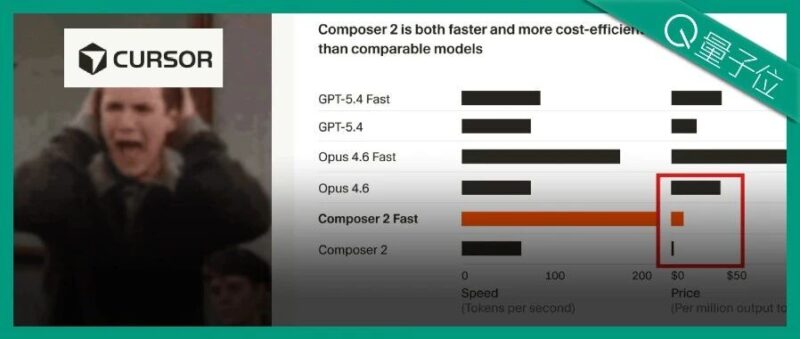 Cursor自研模型反超Opus 4.6！价格脚踝斩，氛围编程沸腾了-AI Express News