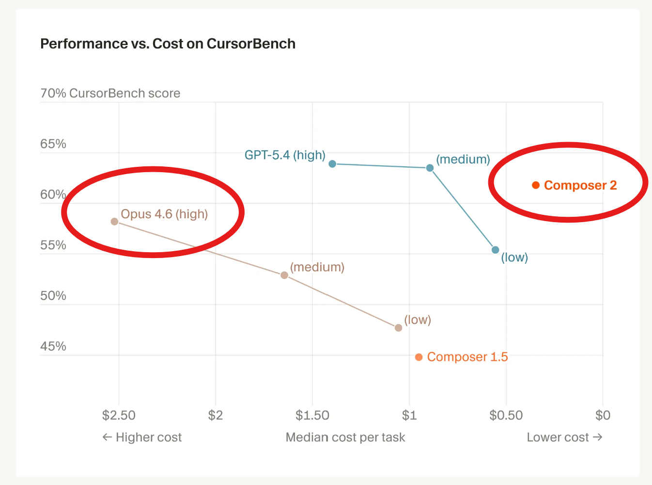 图片[2]-Cursor自研模型反超Opus 4.6！价格脚踝斩，氛围编程沸腾了-AI Express News