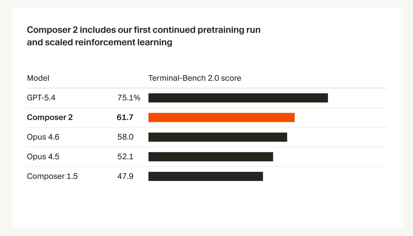 图片[4]-Cursor自研模型反超Opus 4.6！价格脚踝斩，氛围编程沸腾了-AI Express News
